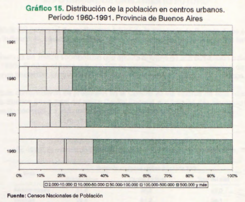 Distribución
de la población de centros urbanos. Período
1960-1991. Provincia de Buenos Aires