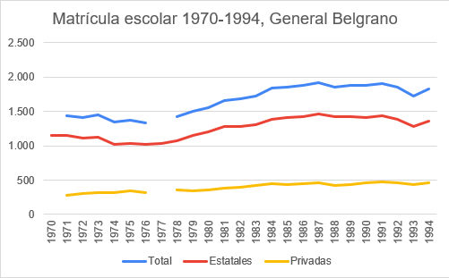 Matrícula
escolar 1970-1994, General Belgrano, Provincia de Buenos Aires (Argentina)