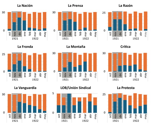 Comparación
de la cantidad de ejemplares publicados mensualmente de cada diario con
referencias a los sucesos de Santa Cruz. En gris, el periodo de la huelga
activa entre los meses de noviembre y diciembre