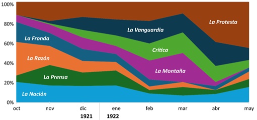  Representación porcentual de las
publicaciones sobre la Patagonia Rebelde en los periódicos analizado. No se
incorporó a La
Organización Obrera/Unión Sindical por ser semanarios