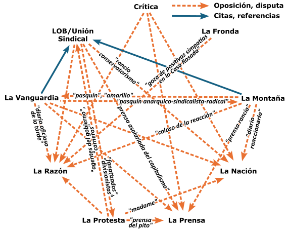 Representación de las relaciones
entre los periódicos analizados en referencia a los sucesos de Santa Cruz